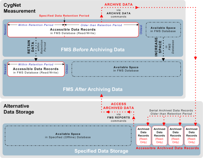 FMS Archive Process